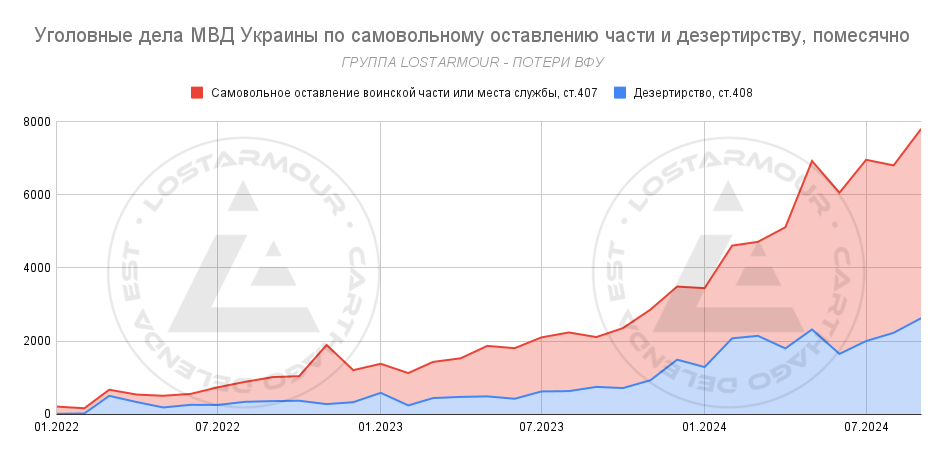 Уголовные дела МВД Украины по самовольному оставлению части и дезертирству, помесячно 13.10.2024.png