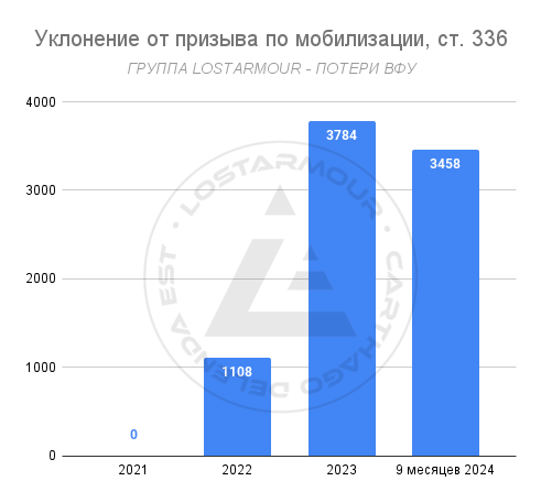 Уклонение от призыва по мобилизации, ст. 336 14.10.2024.png