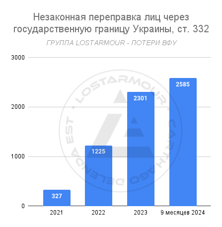 Незаконная переправка лиц через государственную границу Украины, ст. 332 14.10.2024.png